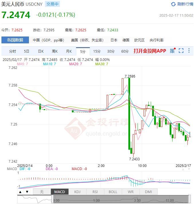 2月17日人民币对美元中间价报7.1702 较前一交易日上调4个基点(2025年02月17日)