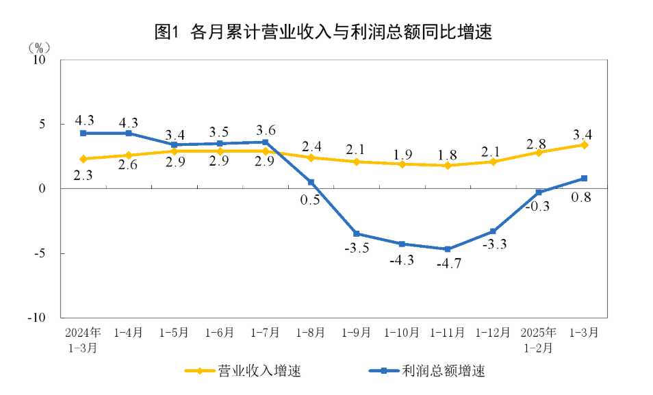 中国一季度规模以上工业企业利润由降转增，同比增长0.8%