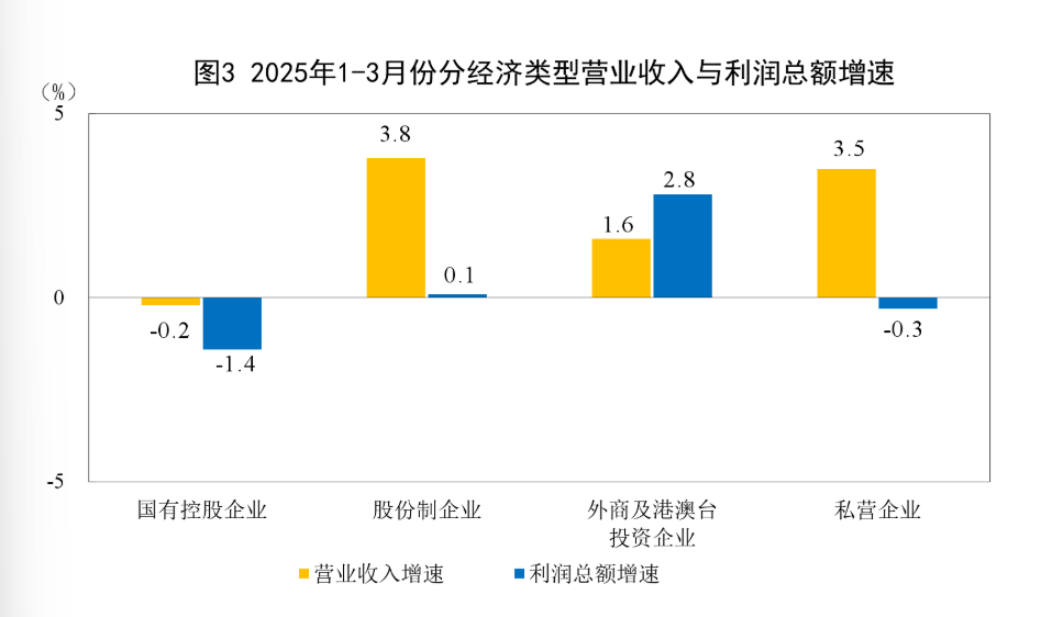 中国一季度规模以上工业企业利润由降转增	，同比增长0.8% - 图片2