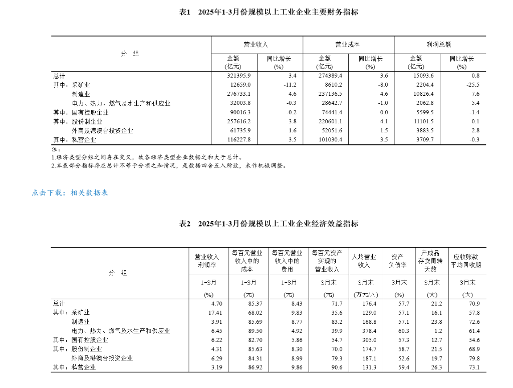 中国一季度规模以上工业企业利润由降转增	，同比增长0.8% - 图片3