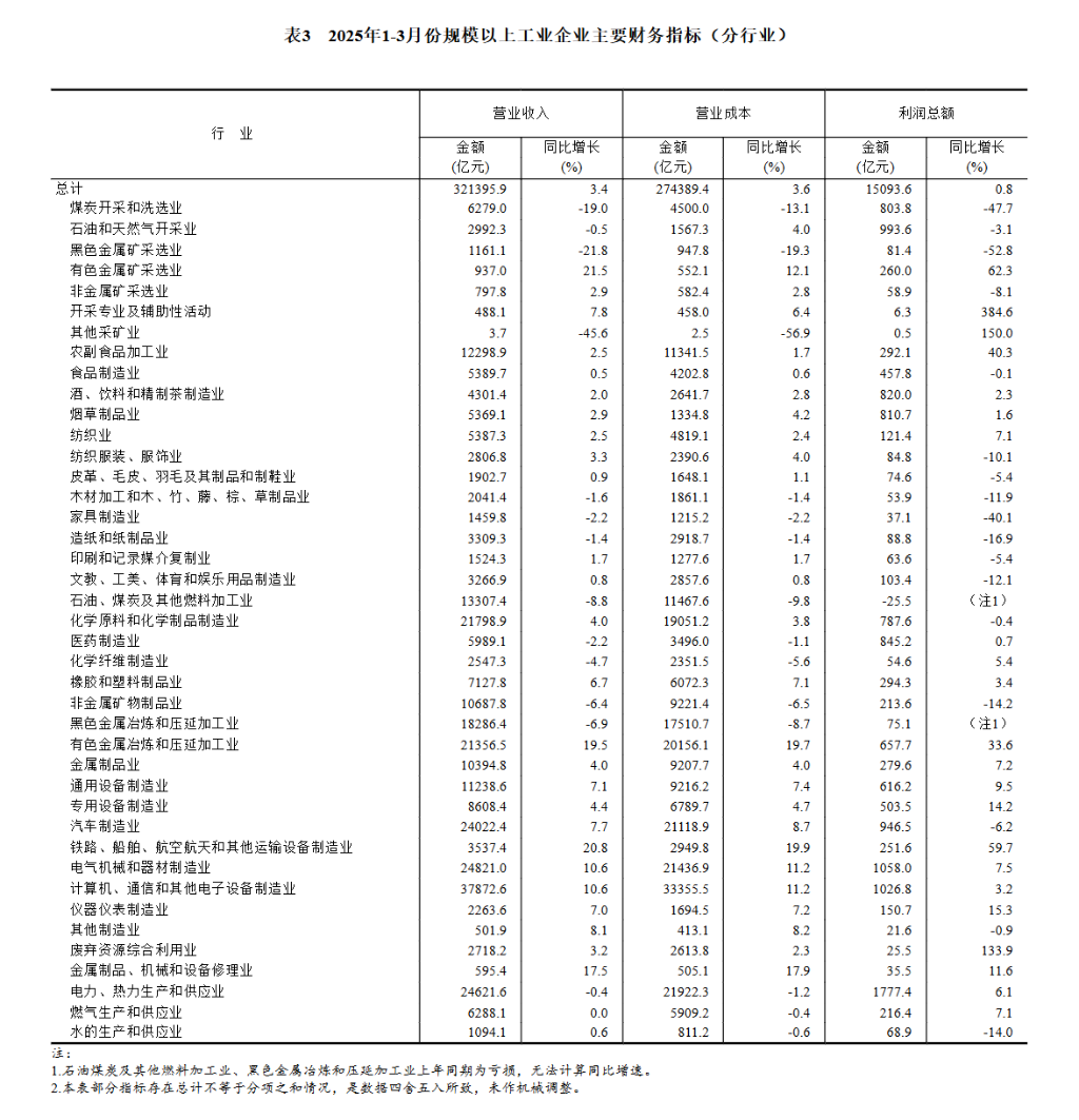 中国一季度规模以上工业企业利润由降转增，同比增长0.8% - 图片5