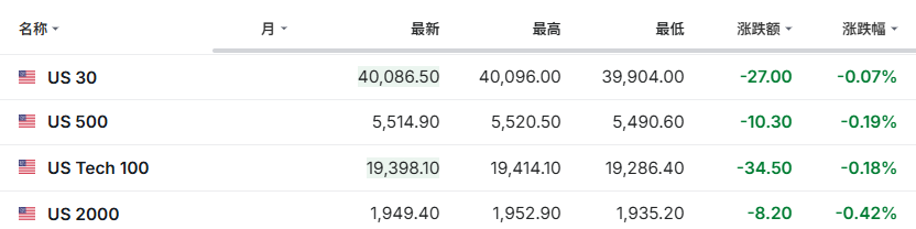 美股盘前三大期指集体下跌，欧股五连涨，现货黄金跌逾1% - 图片2