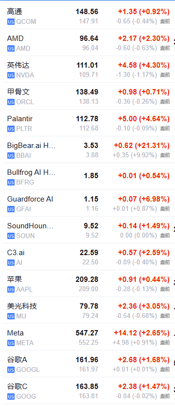 美股盘前三大期指集体下跌，欧股五连涨	，现货黄金跌逾1% - 图片3