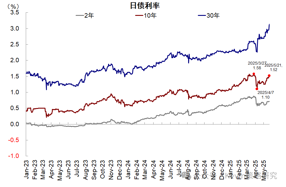 美债	、日债与‘股债汇三杀’ - 图片2