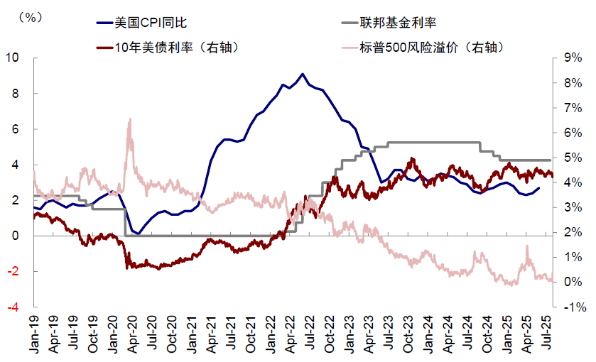 中金:美股风险溢价为何能如此低? 中金:美股风险溢价为何能如此低? - 图片4