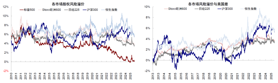 中金:美股风险溢价为何能如此低? 中金:美股风险溢价为何能如此低? - 图片3