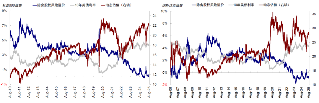 中金:美股风险溢价为何能如此低? 中金:美股风险溢价为何能如此低? - 图片2