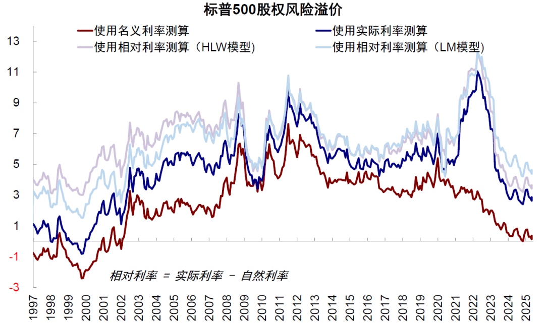 中金:美股风险溢价为何能如此低? 中金:美股风险溢价为何能如此低? - 图片9