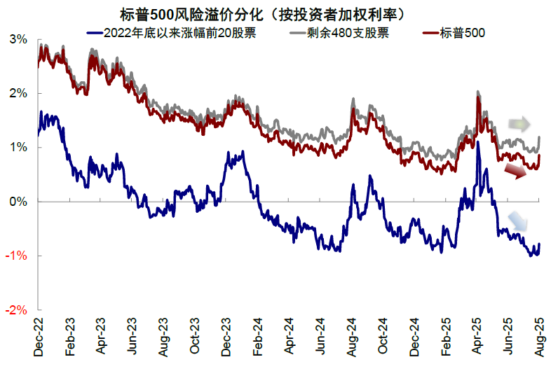 中金:美股风险溢价为何能如此低? 中金:美股风险溢价为何能如此低? - 图片16