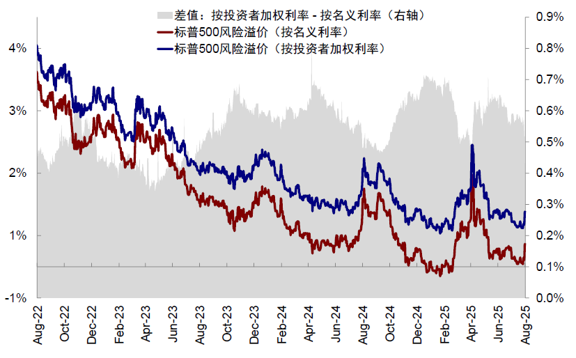 中金:美股风险溢价为何能如此低? 中金:美股风险溢价为何能如此低? - 图片14