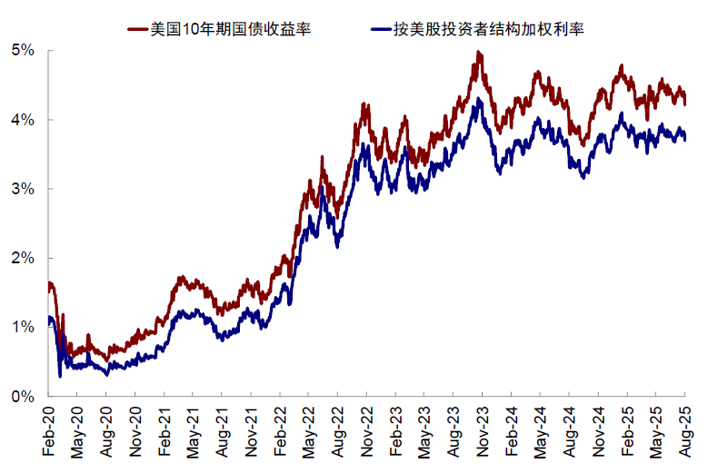 中金:美股风险溢价为何能如此低? 中金:美股风险溢价为何能如此低? - 图片13