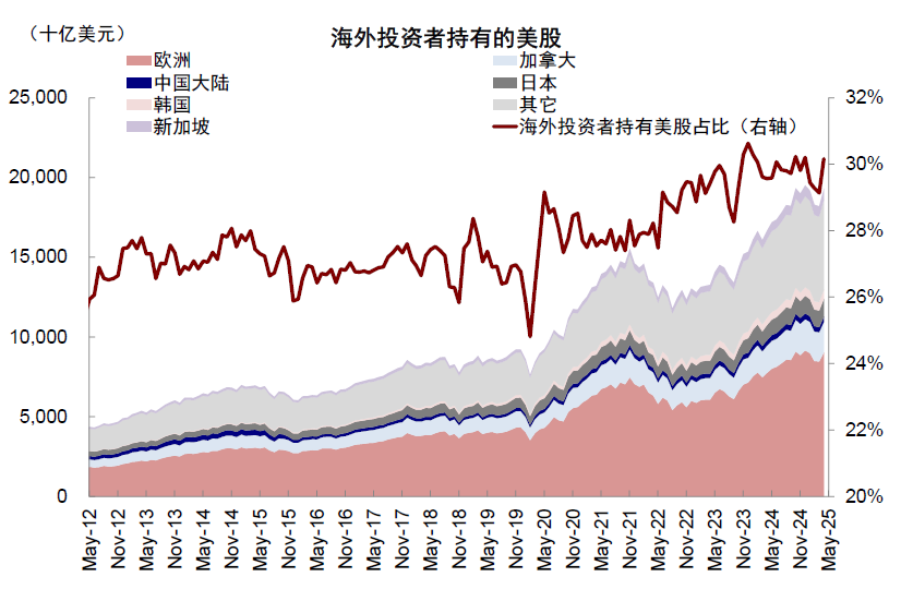 中金:美股风险溢价为何能如此低? 中金:美股风险溢价为何能如此低? - 图片11