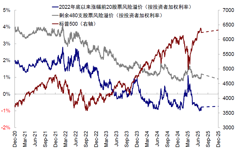 中金:美股风险溢价为何能如此低? 中金:美股风险溢价为何能如此低? - 图片20