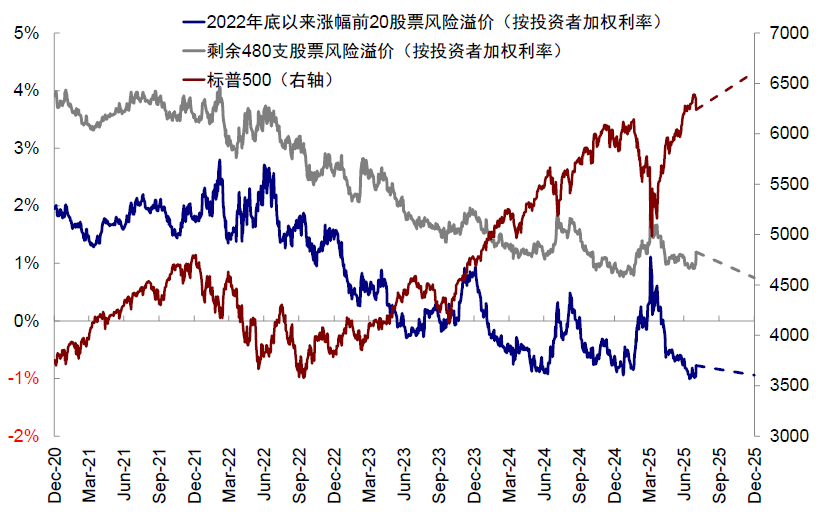 中金:美股风险溢价为何能如此低? 中金:美股风险溢价为何能如此低? - 图片21