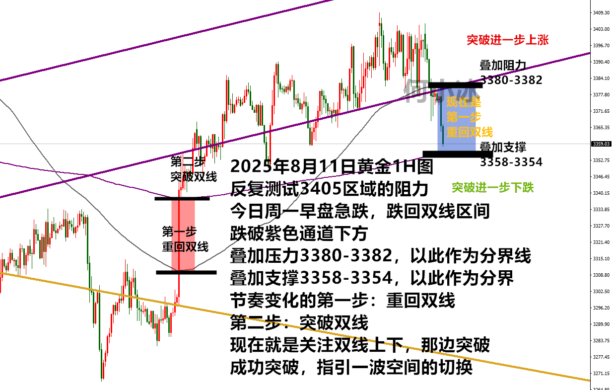 何小冰：金价周一大跌何意？突破3354-3382有答案