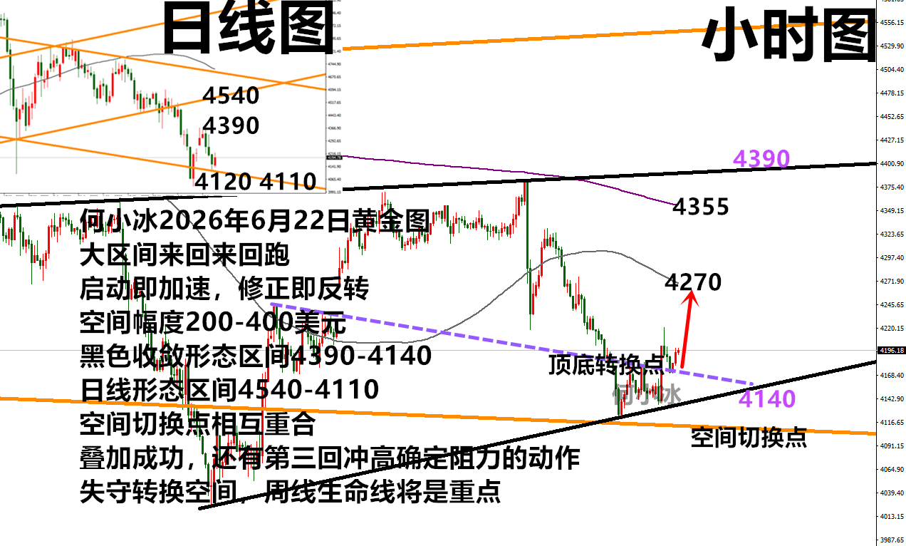 何小冰：金价先上后下还是扫荡，4270是定局点