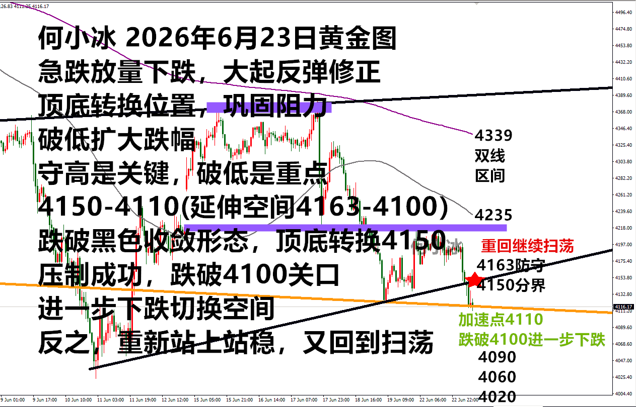 何小冰：金价下跌的重点守高破低，4150是今日定局点